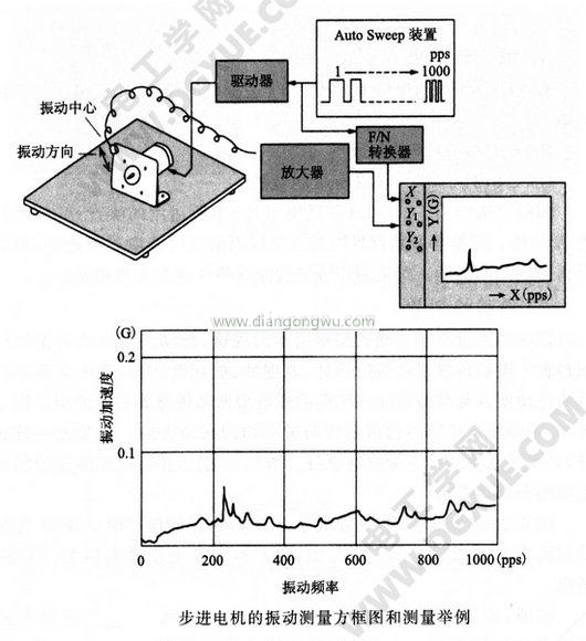 步進(jìn)電機(jī)的振動(dòng)測量方法